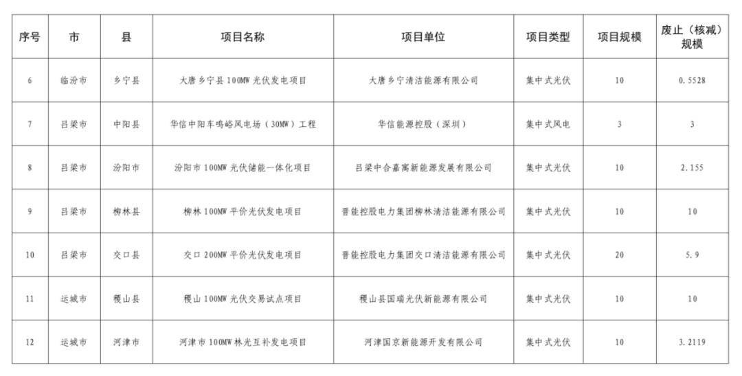 59.1947万千瓦！山西拟废止14个风光项目，加速新能源资源优化