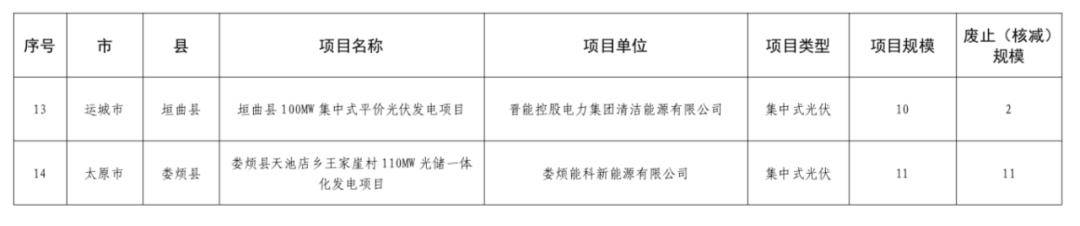 59.1947万千瓦！山西拟废止14个风光项目，加速新能源资源优化