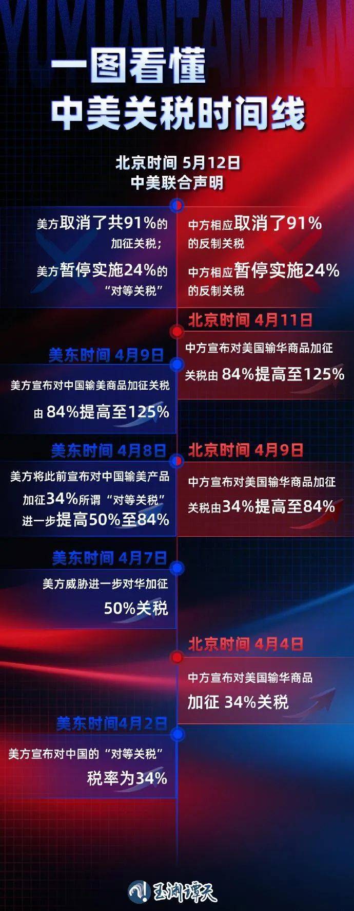 125%→10%，24%税率暂停90天，中国对美关税开始调整！一图看懂中美关税变化