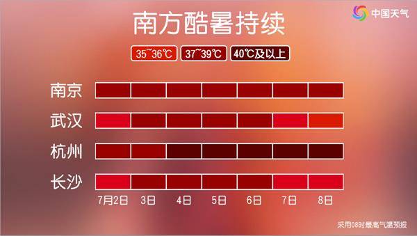 今年以来最强高温过程来袭部分地区将达40℃ 闷热全天候超长待机