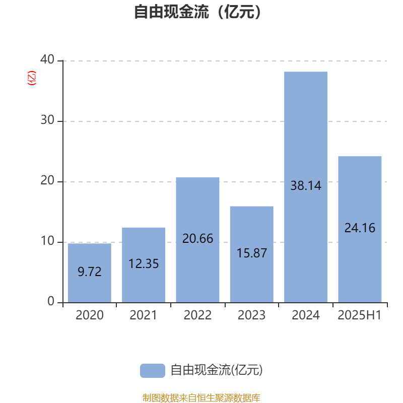 公牛集团：2025年上半年净利润20.6亿元
