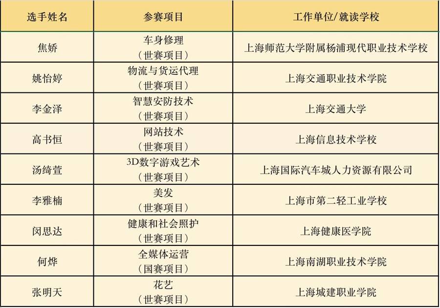 9金5银3铜！第三届全国职业技能大赛闭幕，上海选手获奖总数居全国第一方阵