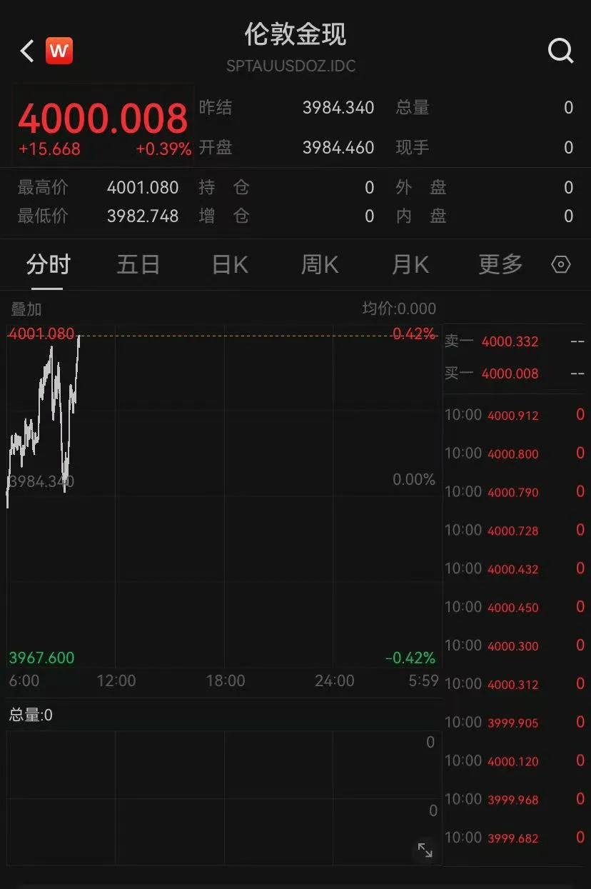 金价涨破4000美元!·