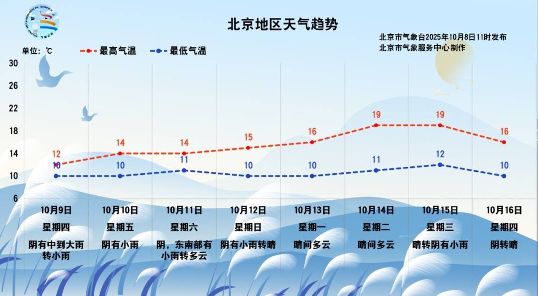 冷!冷!冷!北京这场秋雨啥时候停?