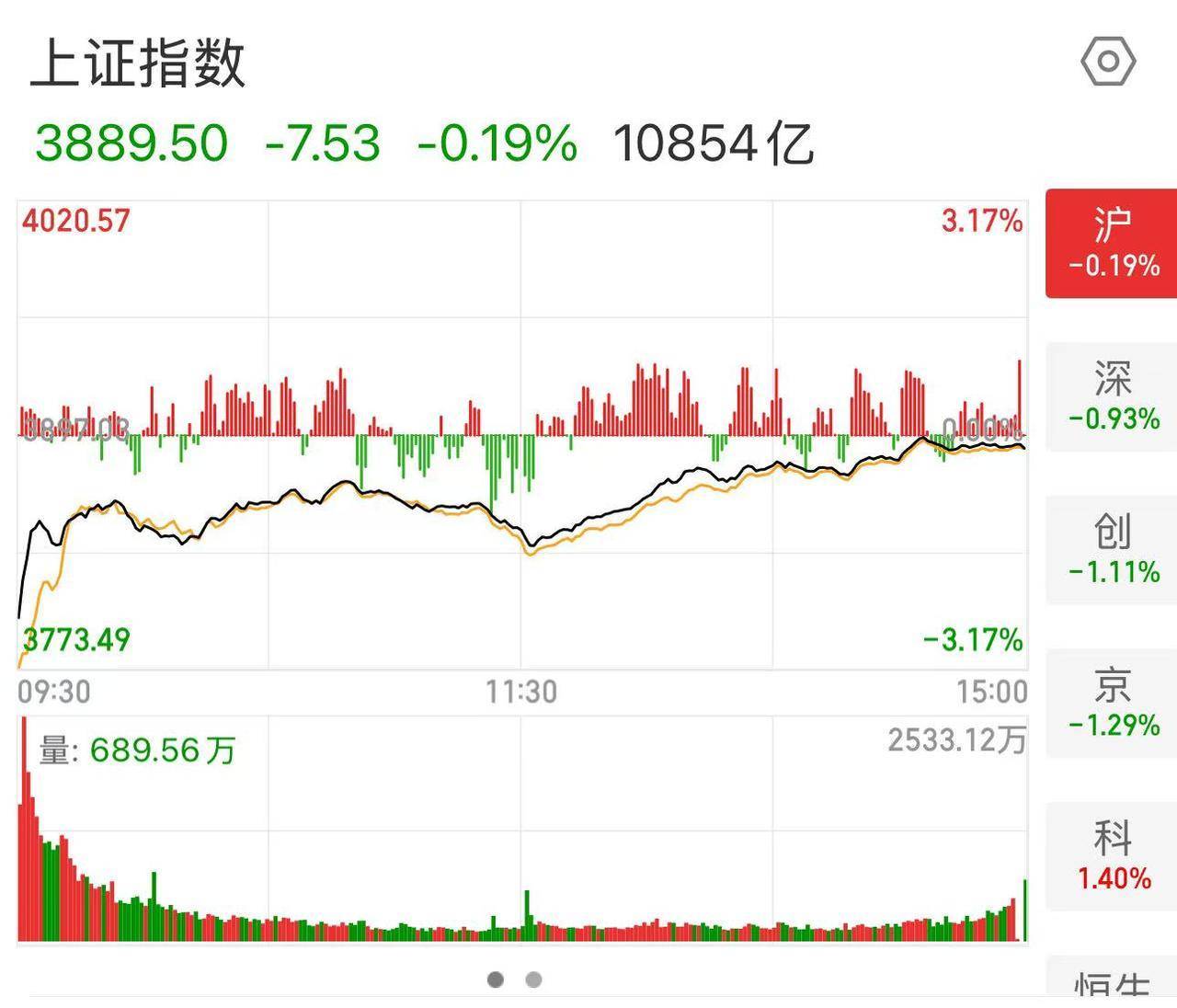 A股今日低开高走 20多年老股民谈心得:急跌可加仓