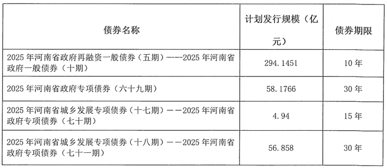 河南拟发行478.34亿元地方债,用于城乡发展、棚户区改造等