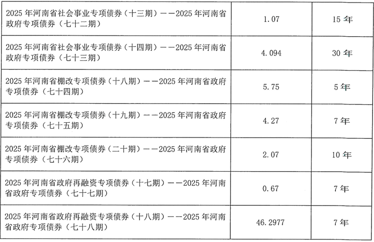 河南拟发行478.34亿元地方债,用于城乡发展、棚户区改造等