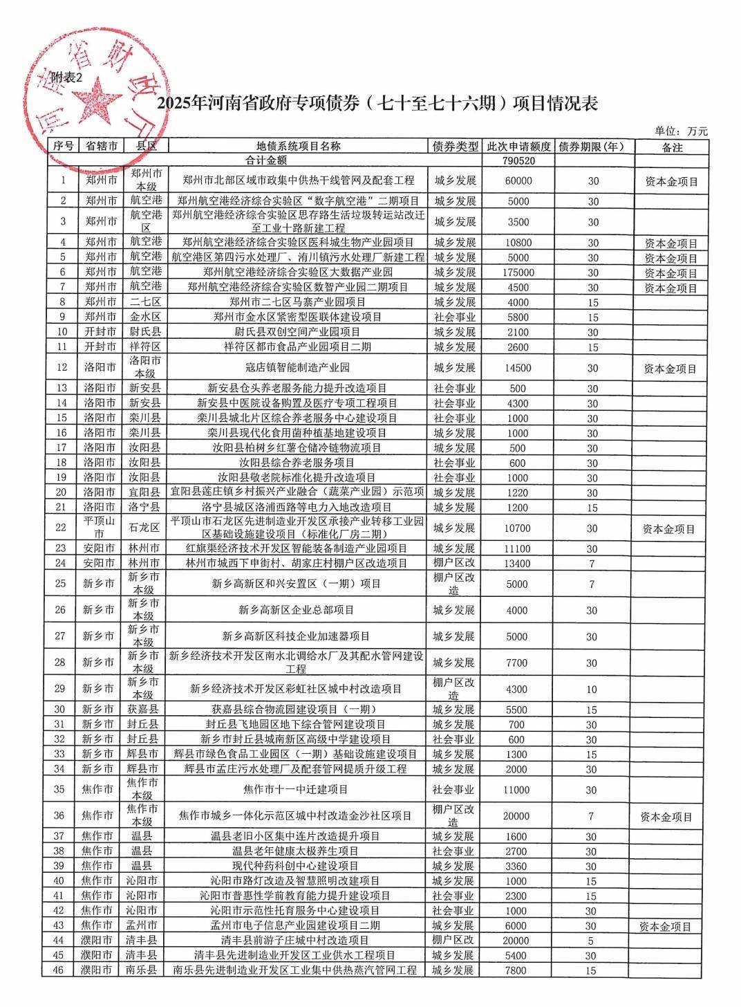 河南拟发行478.34亿元地方债,用于城乡发展、棚户区改造等