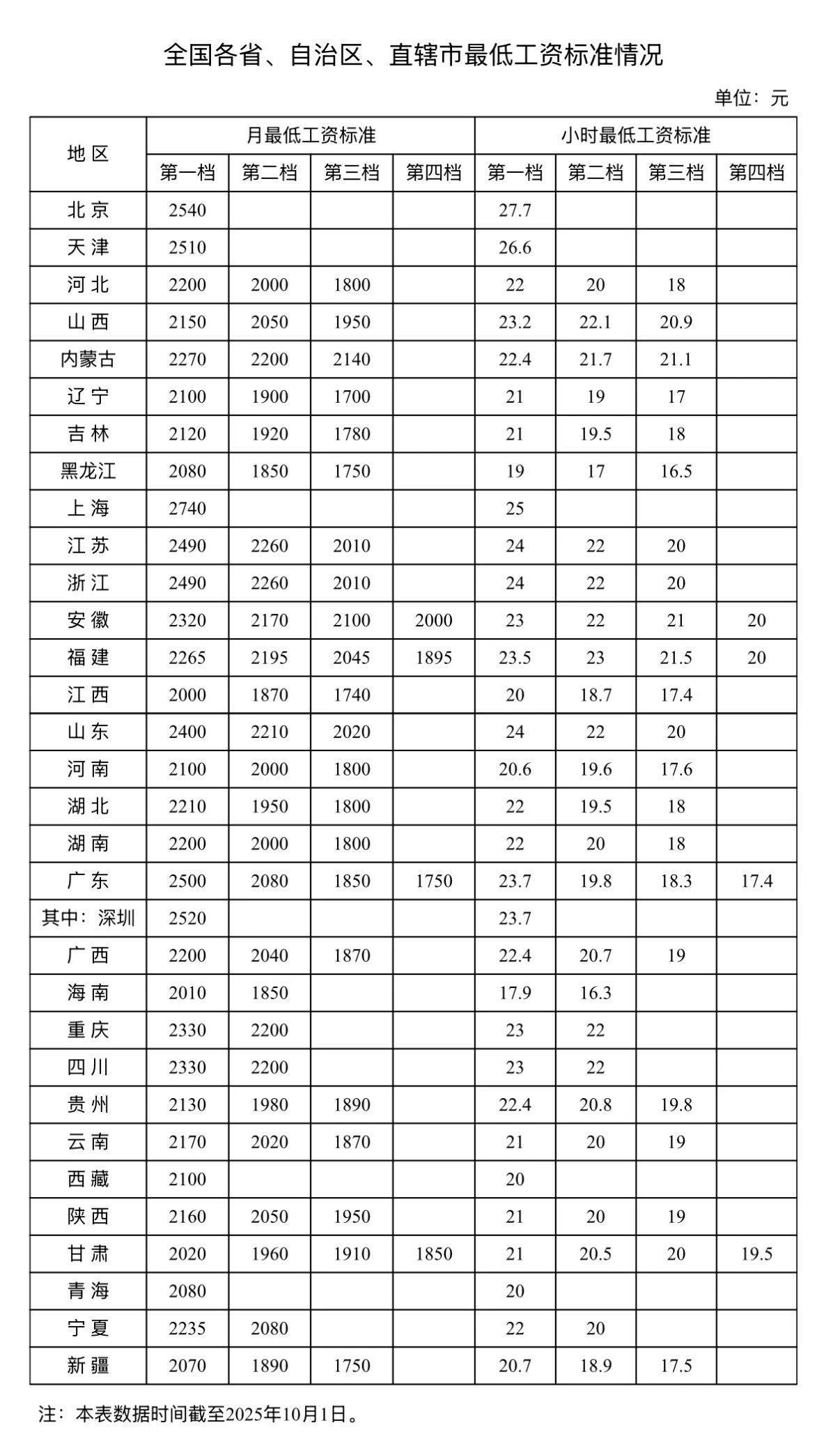 最低工资标准公布!你的工资不能低于这个数→