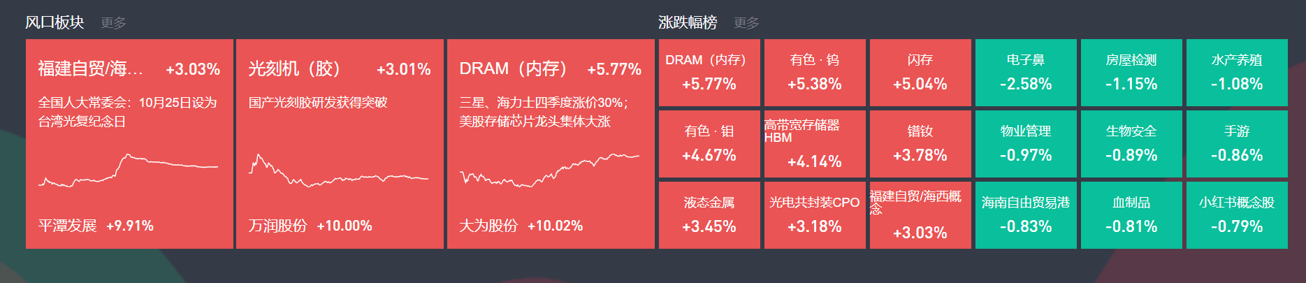 10月27日主题复盘 | 指数逼近4000点关口,福建自贸、光刻胶大涨,核聚变再度表现