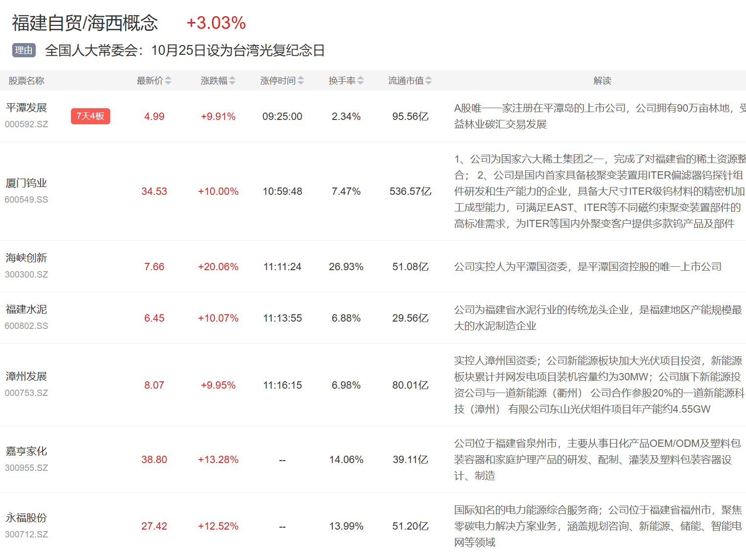 10月27日主题复盘 | 指数逼近4000点关口,福建自贸、光刻胶大涨,核聚变再度表现