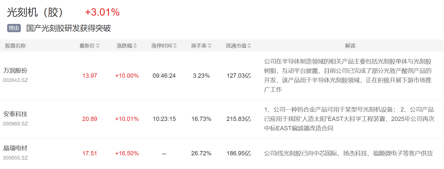 10月27日主题复盘 | 指数逼近4000点关口,福建自贸、光刻胶大涨,核聚变再度表现