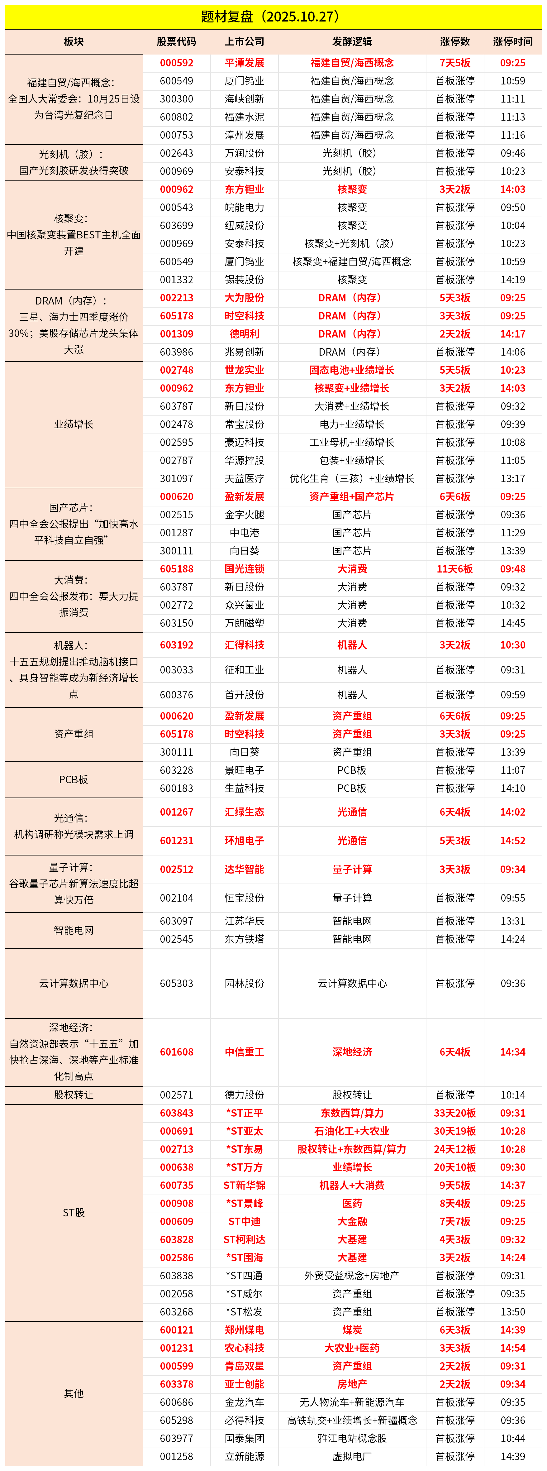 10月27日主题复盘 | 指数逼近4000点关口,福建自贸、光刻胶大涨,核聚变再度表现