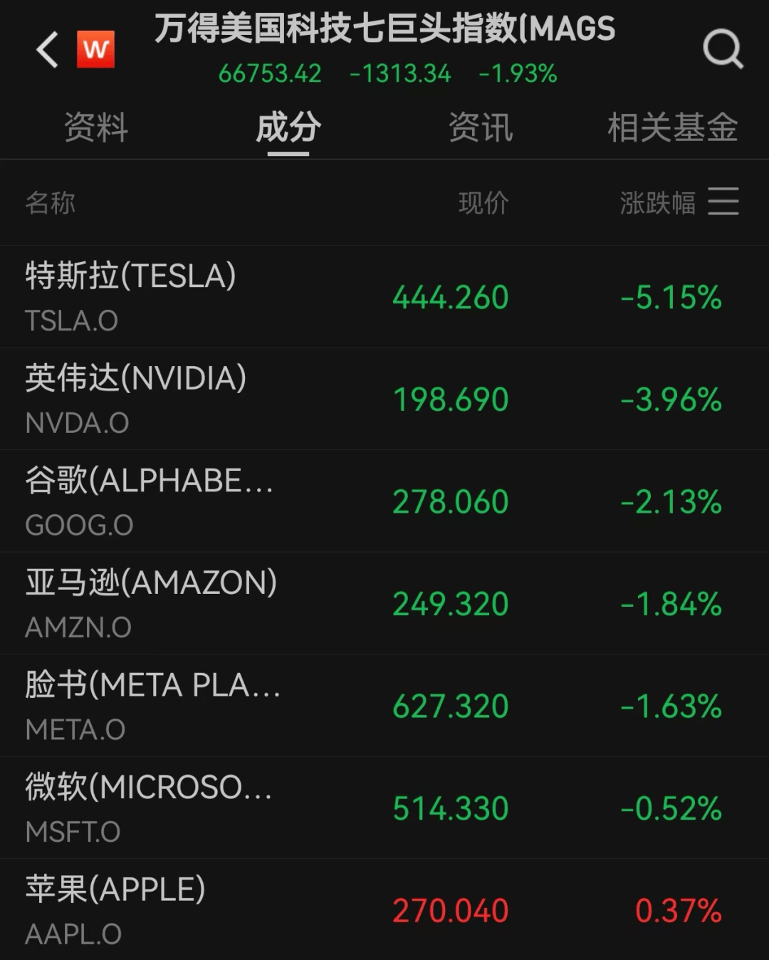 美股遭重挫!六巨头一夜蒸发3.2万亿