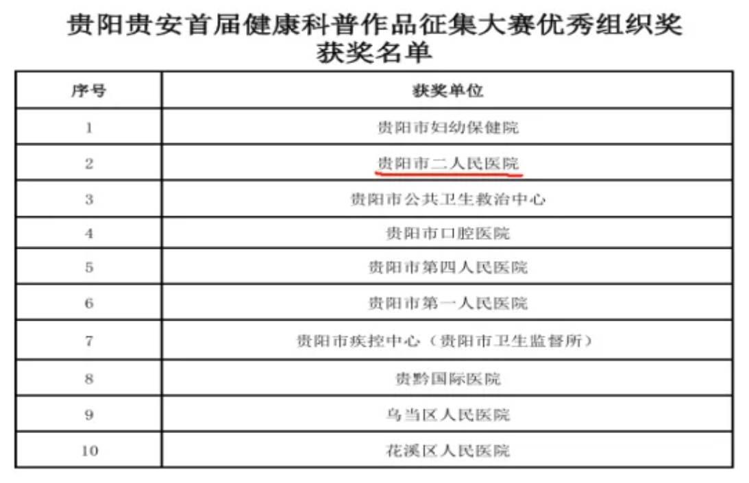 贵阳市第二人民医院（金阳医院）在多项科普比赛中获得好成绩